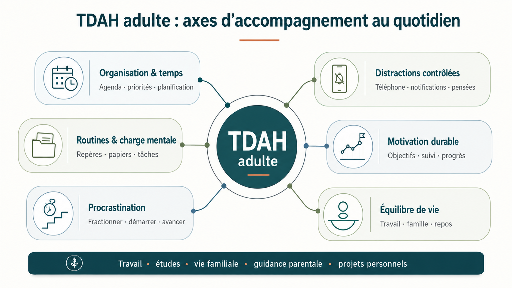 ergothérapie TDAH adulte en ligne