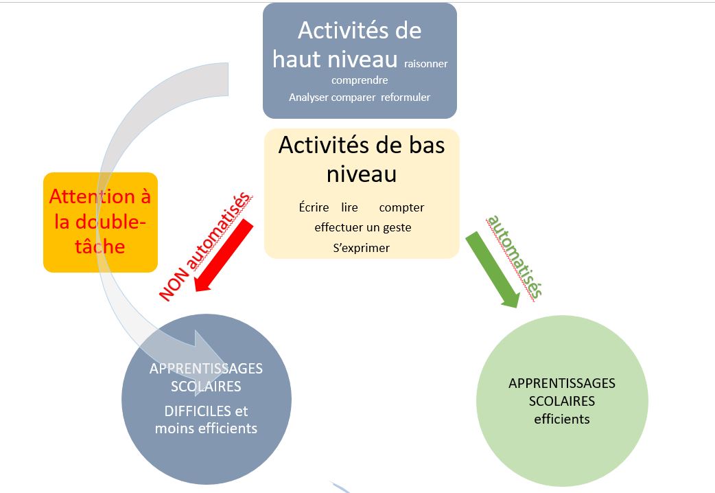 Schéma expliquant que l’enfant est en double tâche dans les apprentissages