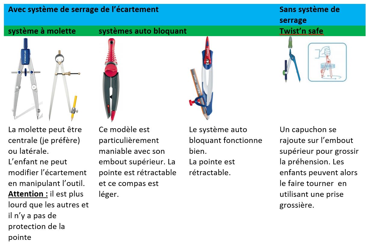 les modèles de compas